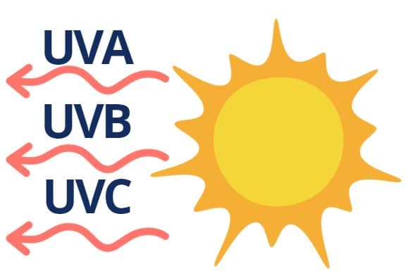 Icon of sun emitting UVA, UVB, and UVC radiation