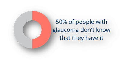 50% of people with glaucoma don't know that they have it