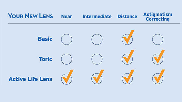 Active Life Lens Procedures